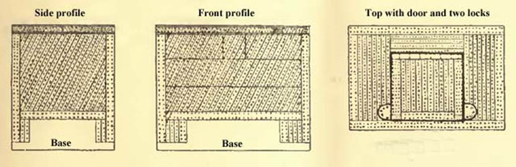 IX.14.4 Pompeii. 1911 drawing showing profiles of arca or money chest. The chest had wooden walls reinforced with thick and thin iron strapping, forming a basket in style. On the top was a door with two flanking locks. Underneath was a masonry base. Three objects were found inside, but it is believed these were probably on the top and fell in when the cover collapsed.
- An iron shovel, thin, crescent shaped. 
- An iron oil lamp with three bronze chains, collected in fragments, from which it could be suspended, with a bronze wick snuffer. 
- A whetstone of sandstone, well worn by use.
See Notizie degli Scavi di Antichità, 1911, p. 271, fig. 2.